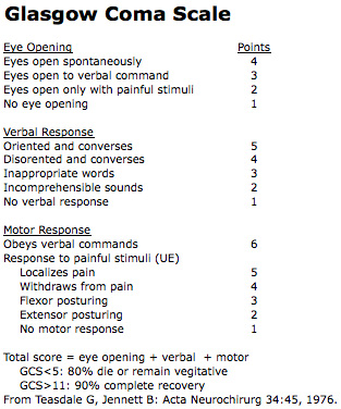 Glasgow coma score Glasgow coma scale