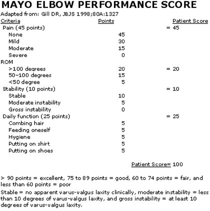 Mayo Elbow performance score